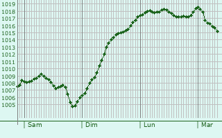 Graphe de la pression atmosphrique prvue pour Anchenoncourt-et-Chazel