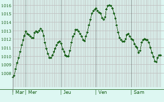 Graphe de la pression atmosphrique prvue pour Suluq