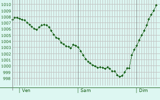 Graphe de la pression atmosphrique prvue pour Margueron
