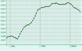 Graphe de la pression atmosphrique prvue pour Aigonnay