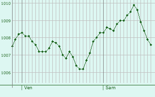 Graphe de la pression atmosphrique prvue pour Pfalzgrafenweiler