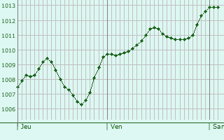 Graphe de la pression atmosphrique prvue pour Fino Mornasco