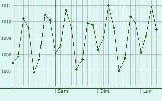 Graphe de la pression atmosphérique prévue pour Arukutti