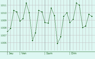 Graphe de la pression atmosphérique prévue pour Colovale