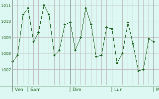 Graphe de la pression atmosphrique prvue pour Namdrik