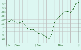 Graphe de la pression atmosphrique prvue pour Bondigoux