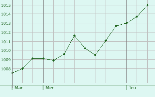 Graphe de la pression atmosphrique prvue pour Dettingen an der Erms