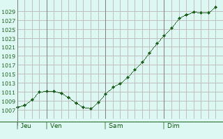 Graphe de la pression atmosphrique prvue pour Vyaz