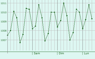 Graphe de la pression atmosphérique prévue pour Aluva