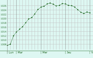 Graphe de la pression atmosphrique prvue pour Noyant-la-Plaine