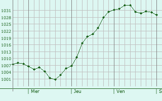 Graphe de la pression atmosphérique prévue pour Piribebuy
