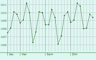 Graphe de la pression atmosphérique prévue pour Cuncolim