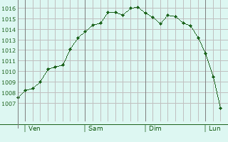 Graphe de la pression atmosphérique prévue pour Walsall