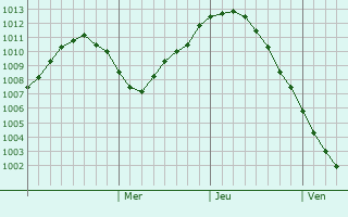 Graphe de la pression atmosphérique prévue pour Kangasniemi