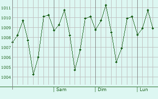 Graphe de la pression atmosphérique prévue pour Arkalgud