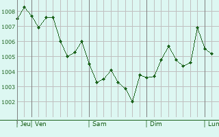 Graphe de la pression atmosphérique prévue pour Takefu