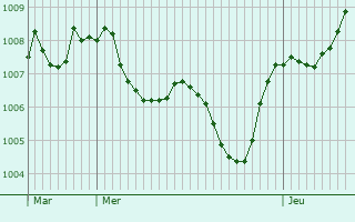 Graphe de la pression atmosphrique prvue pour Brusaporto