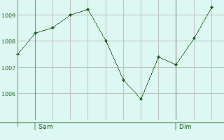 Graphe de la pression atmosphrique prvue pour Bad Soden am Taunus