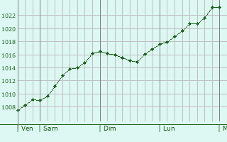 Graphe de la pression atmosphrique prvue pour Bollebygd