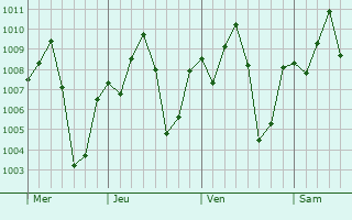 Graphe de la pression atmosphérique prévue pour Gourcy