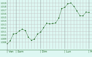 Graphe de la pression atmosphrique prvue pour Windsbach