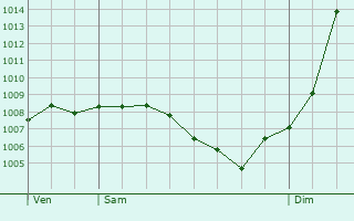 Graphe de la pression atmosphrique prvue pour Kiffis