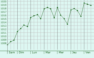 Graphe de la pression atmosphrique prvue pour Punta Umbra