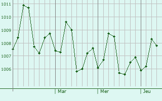 Graphe de la pression atmosphérique prévue pour Ahmedabad