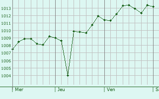 Graphe de la pression atmosphrique prvue pour Monte di Procida