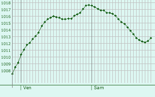 Graphe de la pression atmosphrique prvue pour Kreuzlingen
