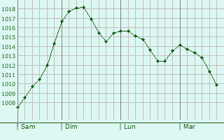 Graphe de la pression atmosphrique prvue pour Doftana