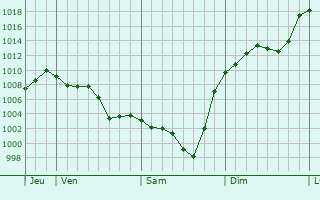 Graphe de la pression atmosphrique prvue pour Saint-Julien-de-Gras-Capou