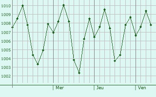 Graphe de la pression atmosphrique prvue pour Omalur