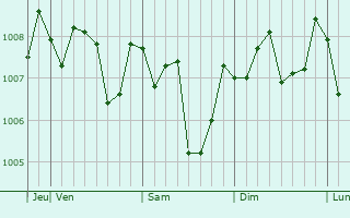 Graphe de la pression atmosphérique prévue pour Takahashi