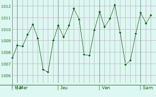 Graphe de la pression atmosphrique prvue pour ngel R. Cabada
