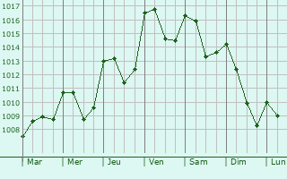 Graphe de la pression atmosphrique prvue pour Revens