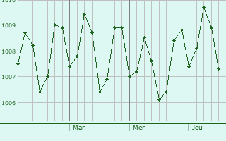 Graphe de la pression atmosphérique prévue pour Kampokpok