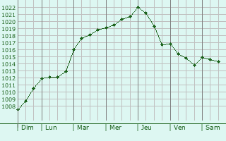 Graphe de la pression atmosphrique prvue pour Torchamp