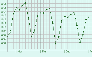 Graphe de la pression atmosphérique prévue pour Ixtapan de la Sal