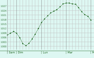 Graphe de la pression atmosphérique prévue pour Gembloux