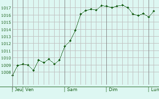 Graphe de la pression atmosphrique prvue pour Shkurinskaya