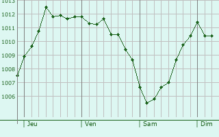 Graphe de la pression atmosphérique prévue pour Siemiatycze