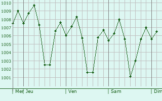 Graphe de la pression atmosphrique prvue pour Sirumugai