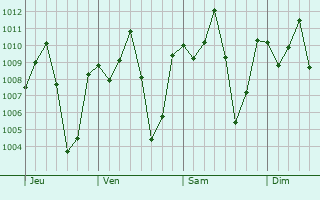 Graphe de la pression atmosphérique prévue pour Dassa-Zoumé