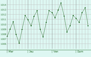 Graphe de la pression atmosphrique prvue pour Barranca
