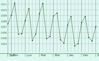 Graphe de la pression atmosphrique prvue pour Batouri