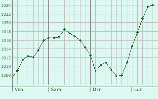 Graphe de la pression atmosphérique prévue pour Soulangis