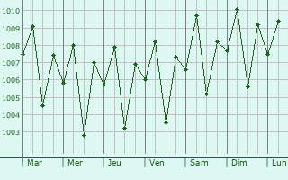 Graphe de la pression atmosphrique prvue pour Hayma