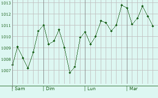 Graphe de la pression atmosphérique prévue pour Torres