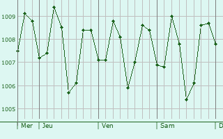 Graphe de la pression atmosphérique prévue pour Guiljungan